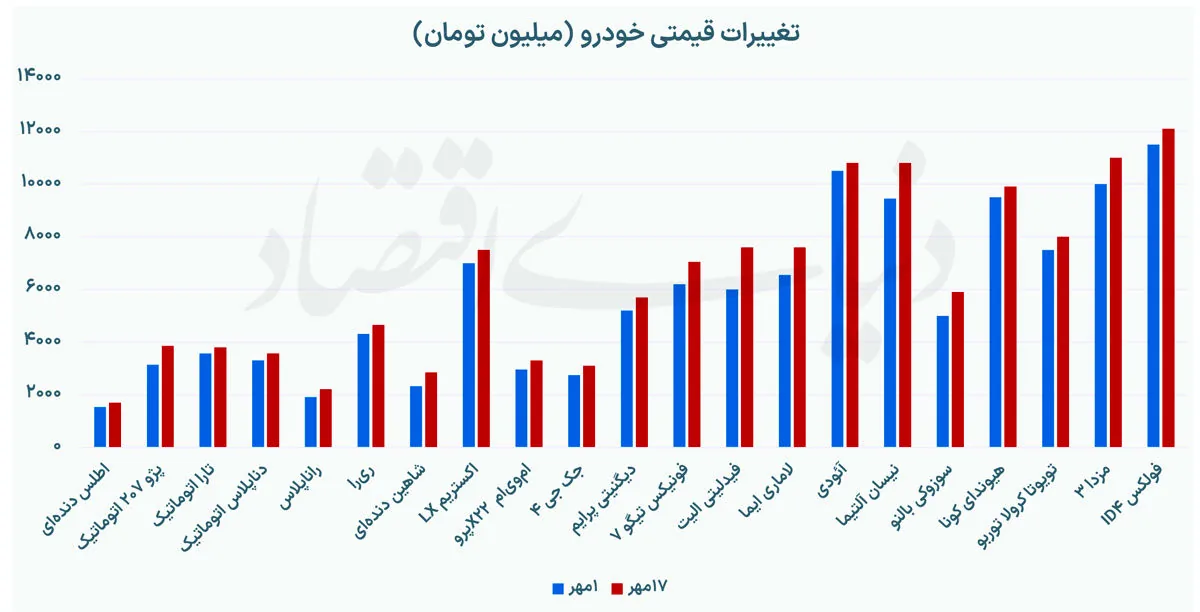 رشد قیمت مونتاژیها
