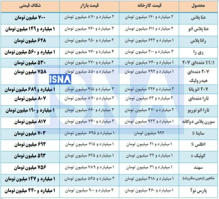 رانت یک میلیارد و ۶۰۰ میلیونی در بازار خودرو/ شکاف قیمت کارخانه تا بازار چه قدر است؟ 