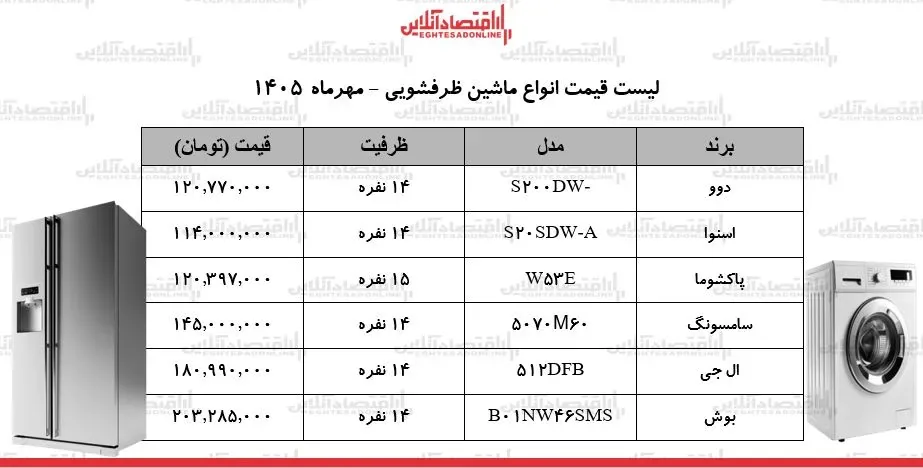 تورم نجومی در بازار لوازم خانگی/ ماشین ظرفشویی الجی، بوش، سامسونگ و...چند شد؟ + جدول ۱۹ مهر ۱۴۰۵