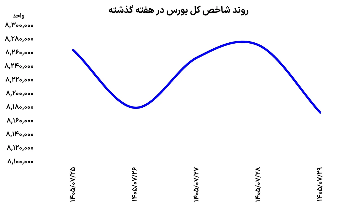 پیام بورس به بازارها