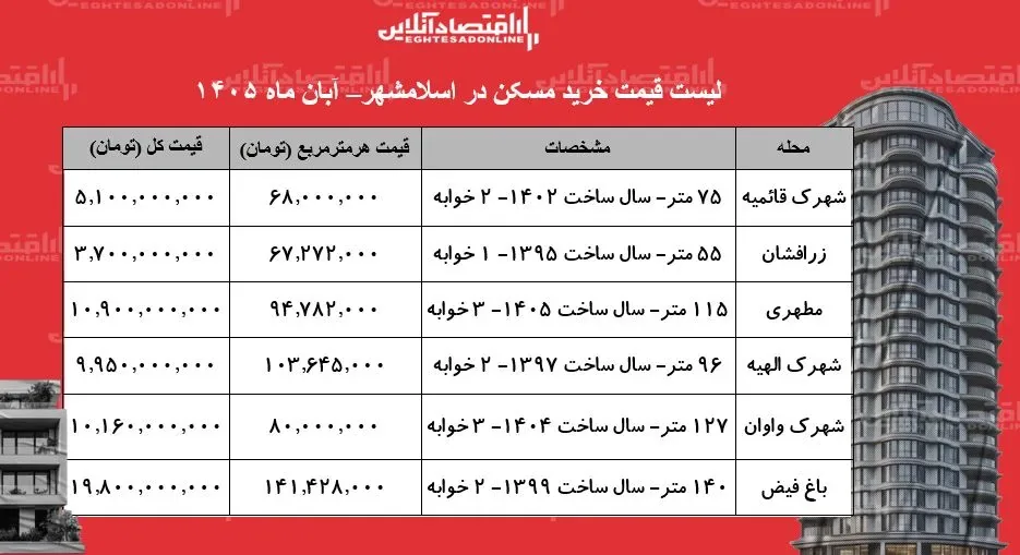 لیست قیمت خرید مسکن در اسلامشهر/ میانگین قیمت هر متر آپارتمان در این منطقه چقدر است؟ + جدول آبان ۱۴۰۵