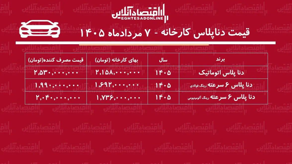 قیمت جدید کارخانه دناپلاس اعلام شد/ افزایش نجومی قیمت دنا در کارخانه+ جدول مردادماه ۱۴۰۵