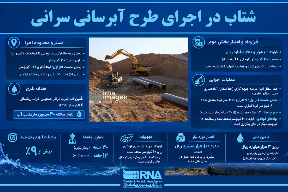 اینفوگرافیک | شتاب در اجرای طرح آبرسانی سرانی