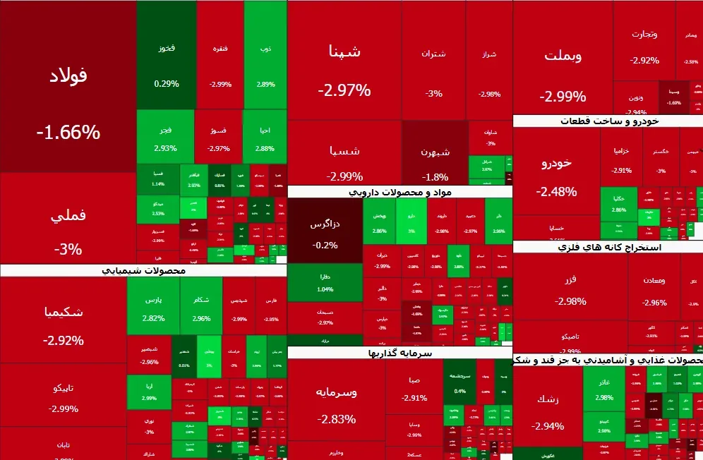خروج ۵ همت پول از معاملات بورس/ ۷۰ درصد نمادها منفی شدند