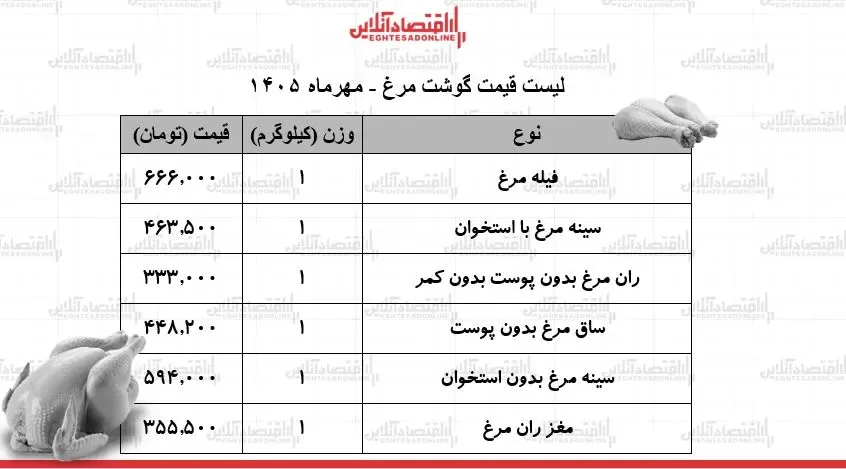 قیمت جدید گوشت مرغ امروز دوشنبه ۲۷ مهر ۱۴۰۵ / فیله مرغ کیلویی چند شد؟ + جدول