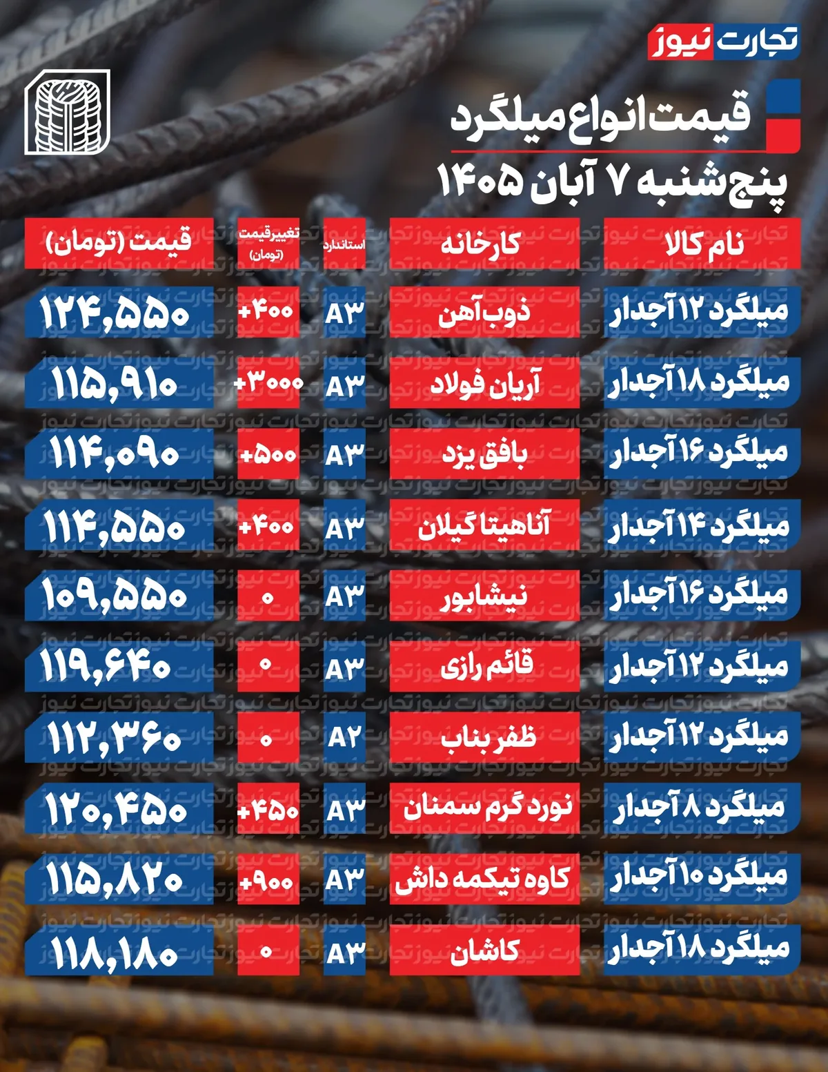 قیمت میلگرد امروز