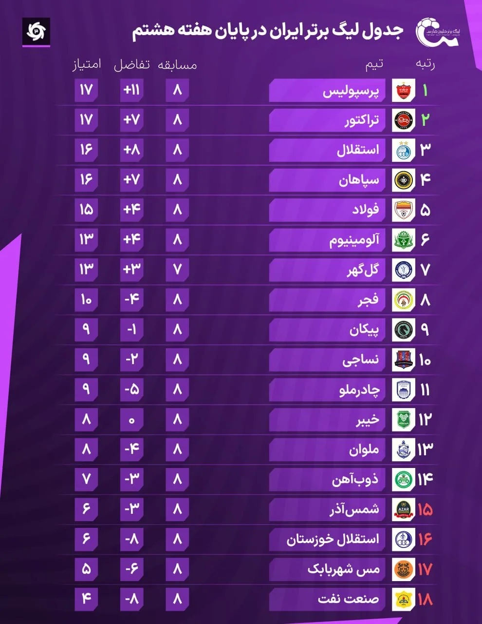 جدول ردهبندی لیگ برتر بعد از صدرنشینی پرسپولیس