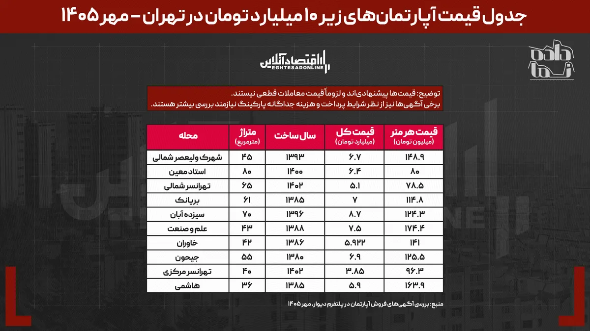 با ۱۰ میلیارد تومان کجای تهران می‌توان خانه خرید؟