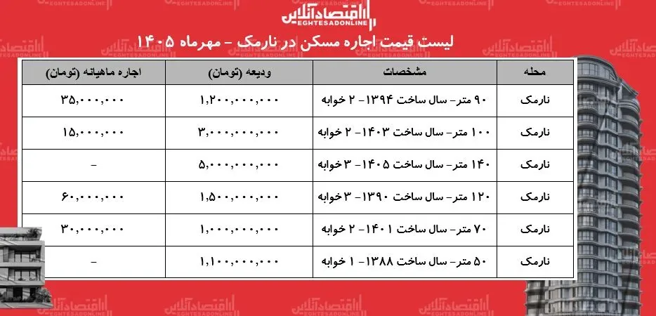 لیست قیمت اجاره مسکن در نارمک / اجارهنشینی در این منطقه چقدر هزینه دارد؟ + جدول مهر ۱۴۰۵