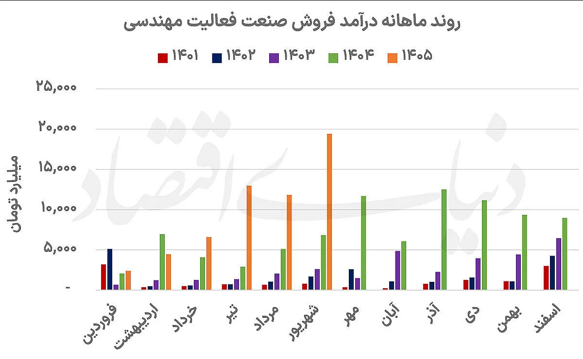 جهش درآمد مهندسیها در تابستان داغ بورس | پشت صحنه جهش درآمدی