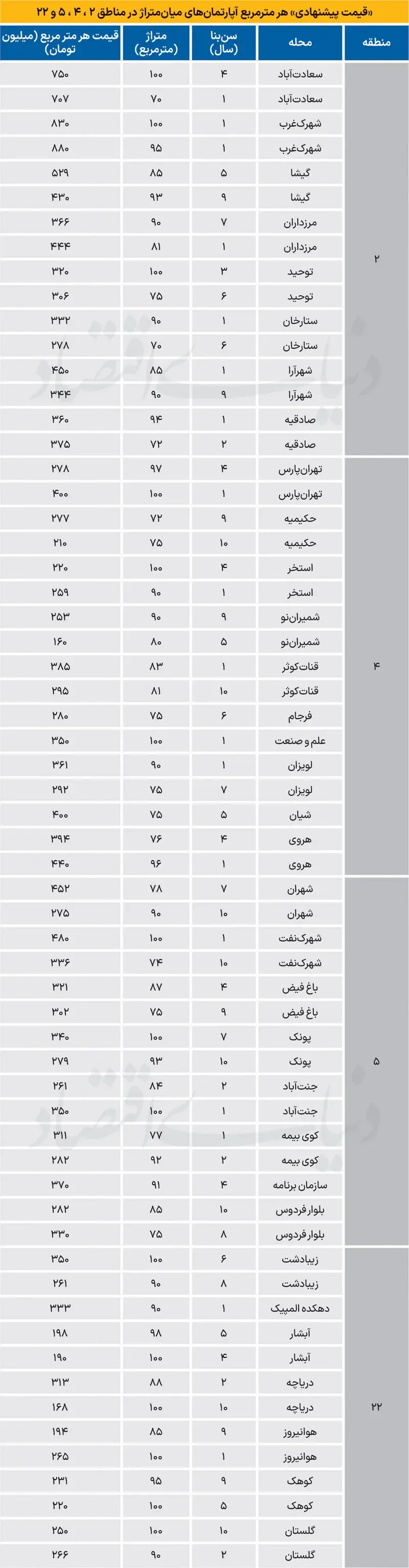 قیمت آپارتمان در برخی مناطق ۱-۹ شنبه ۲۵ مهر ۱۴۰۵