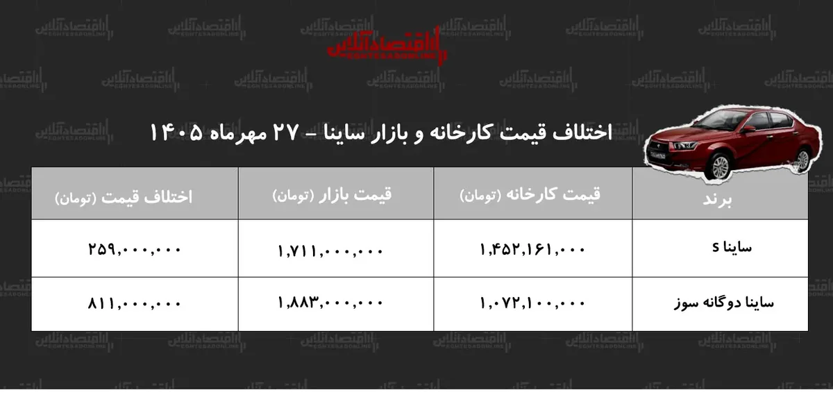 اختلاف قیمت کارخانه و بازار ساینا/ معامله کدام مدل ساینا سود بیشتری دارد؟ + جدول مهر ۱۴۰۵