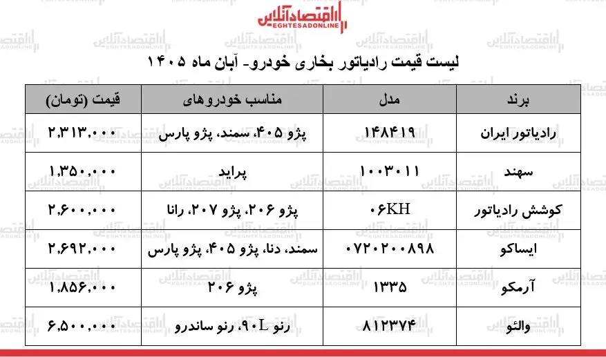 قیمت جدید رادیاتور بخاری خودرو ۱ آبان ۱۴۰۵ / رادیاتور بخاری پراید، سمند، پژو ۴۰۵ و...چند شد؟ + جدول