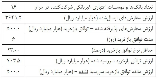 گزارش عملیات اجرایی سیاست پولی بانک مرکزی منتشر شد