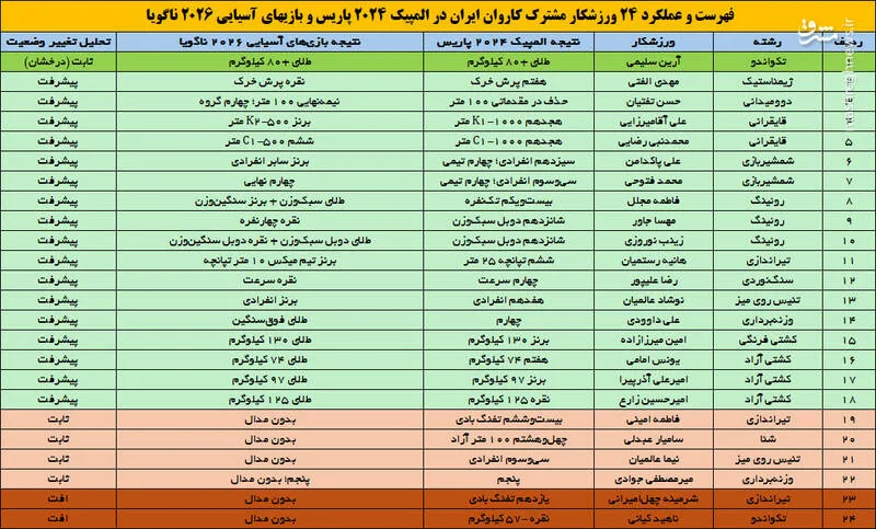 مقایسه عملکرد ۲۴ ورزشکار المپیکی ایران در ناگویا؛ پیشرفتی که به چشم آمد +جدول