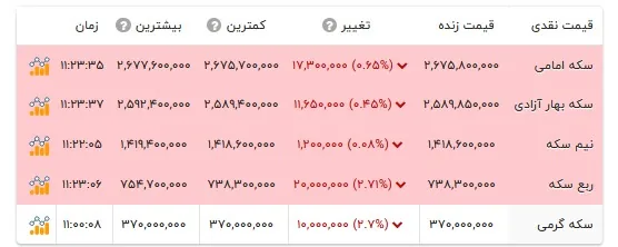قیمت انواع سکه- ۱۹ مهر ۱۴۰۵