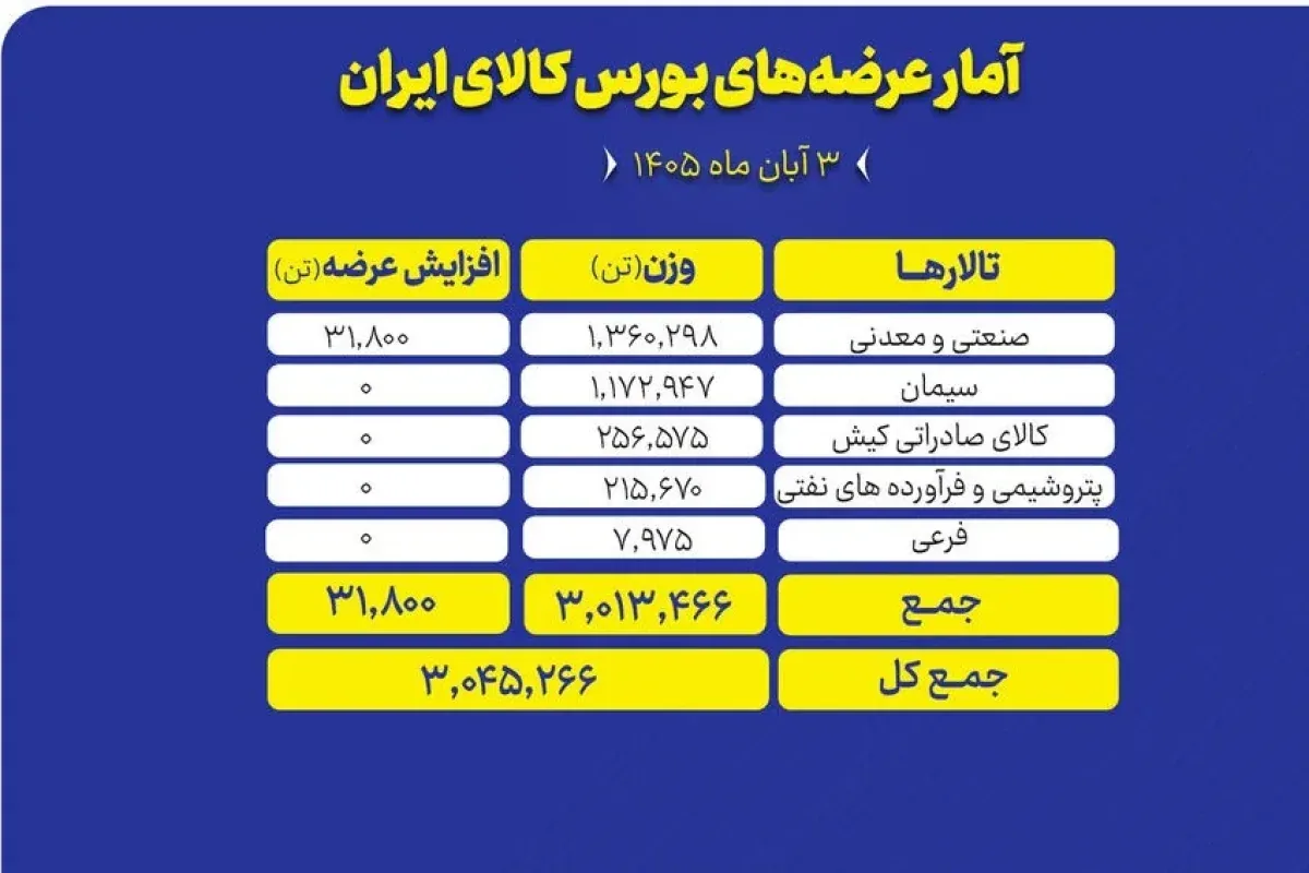 ۳ میلیون تن محصول روی میز معامله گران میرود