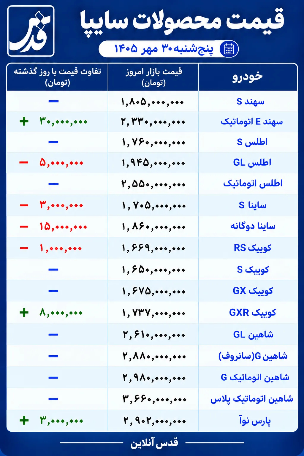 قیمت محصولات سایپا امروز پنج‌شنبه ۳۰ مهر ۱۴۰۵/ افزایش قیمت سهند اتوماتیک و کوییک