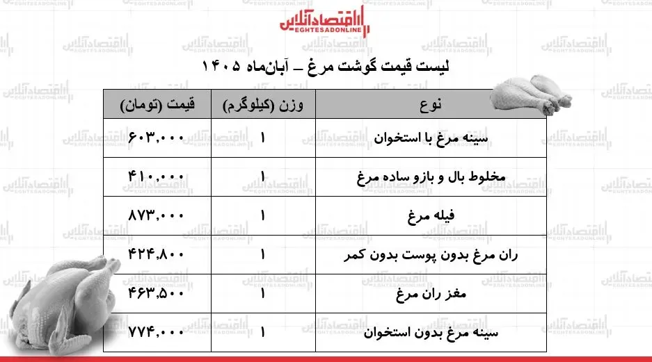 لیست قیمت گوشت مرغ امروز پنجشنبه ۷ مهر ۱۴۰۵ / سینه و ران مرغ کیلویی چند شد؟ + جدول