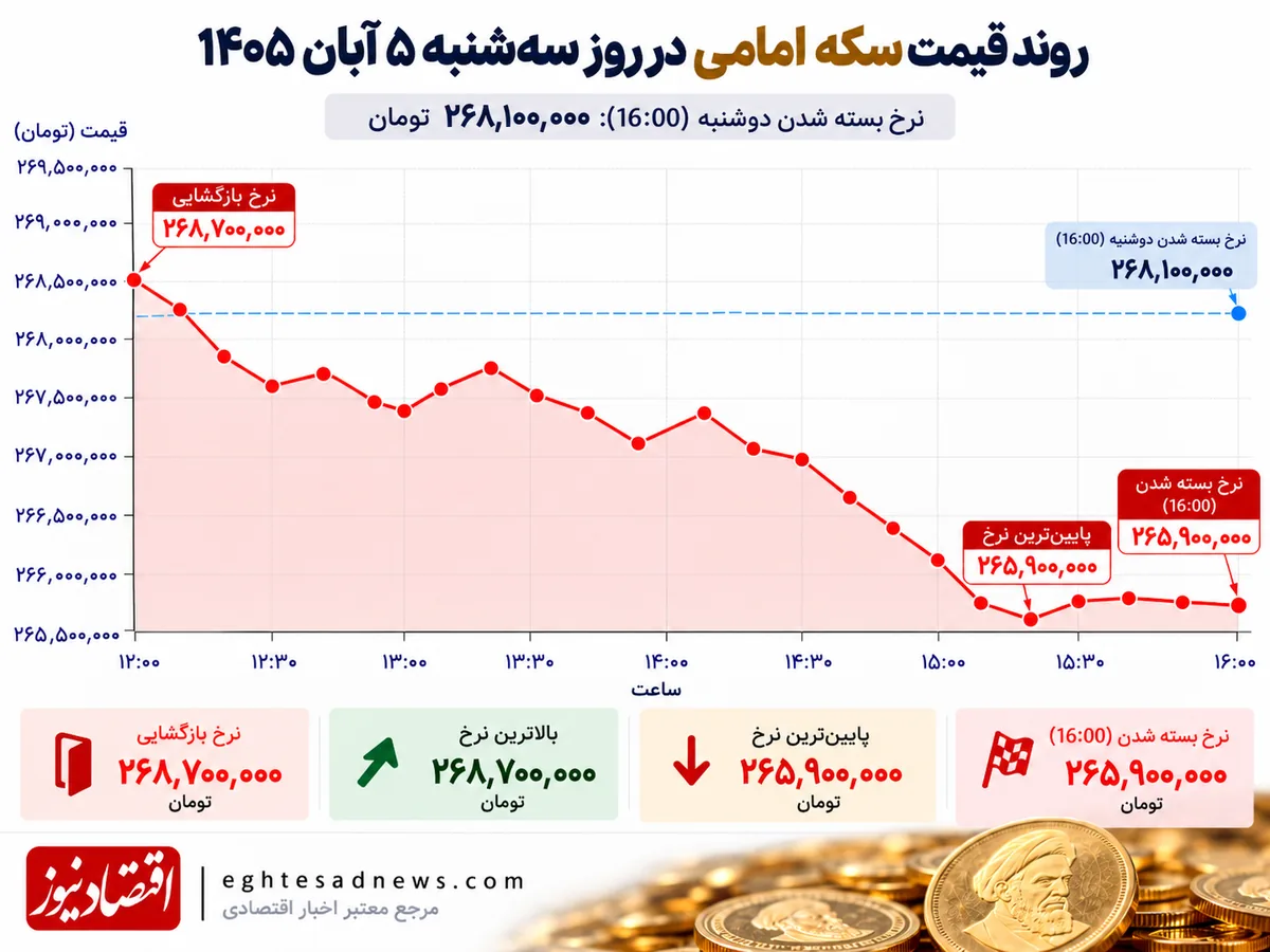 روند سکه امامی 5 آبان 1405