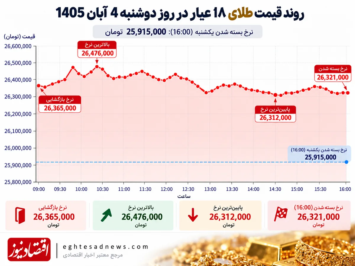 نمودار روند قیمت طلای ۱۸ عیار
