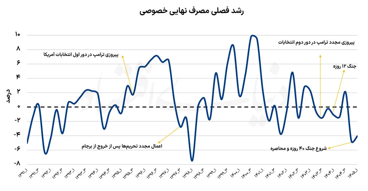 دو نمای اقتصادی از جنگ