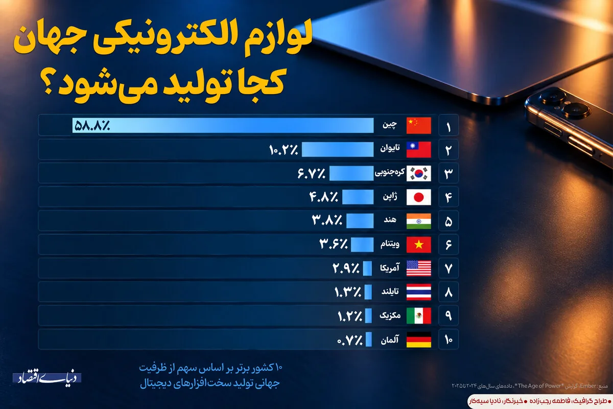 لوازم الکترونیکی جهان کجا تولید میشود؟