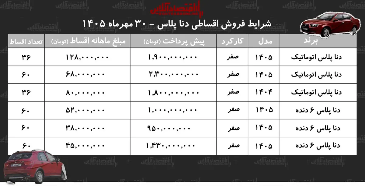 شرایط جدید فروش اقساطی دنا پلاس در بازار/ با اقساط ۵ ساله دنا بخرید+ جدول مهر ۱۴۰۵