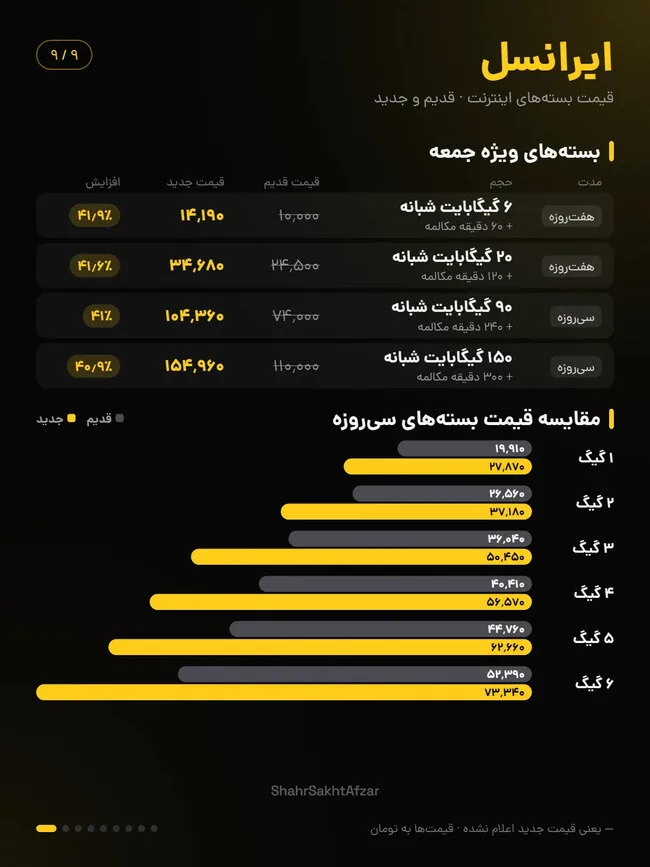 اینترنت ایرانسل و همراه اول تا ۴۰ درصد گران شد / مقایسه قیمت بسته‌های قدیم و جدید