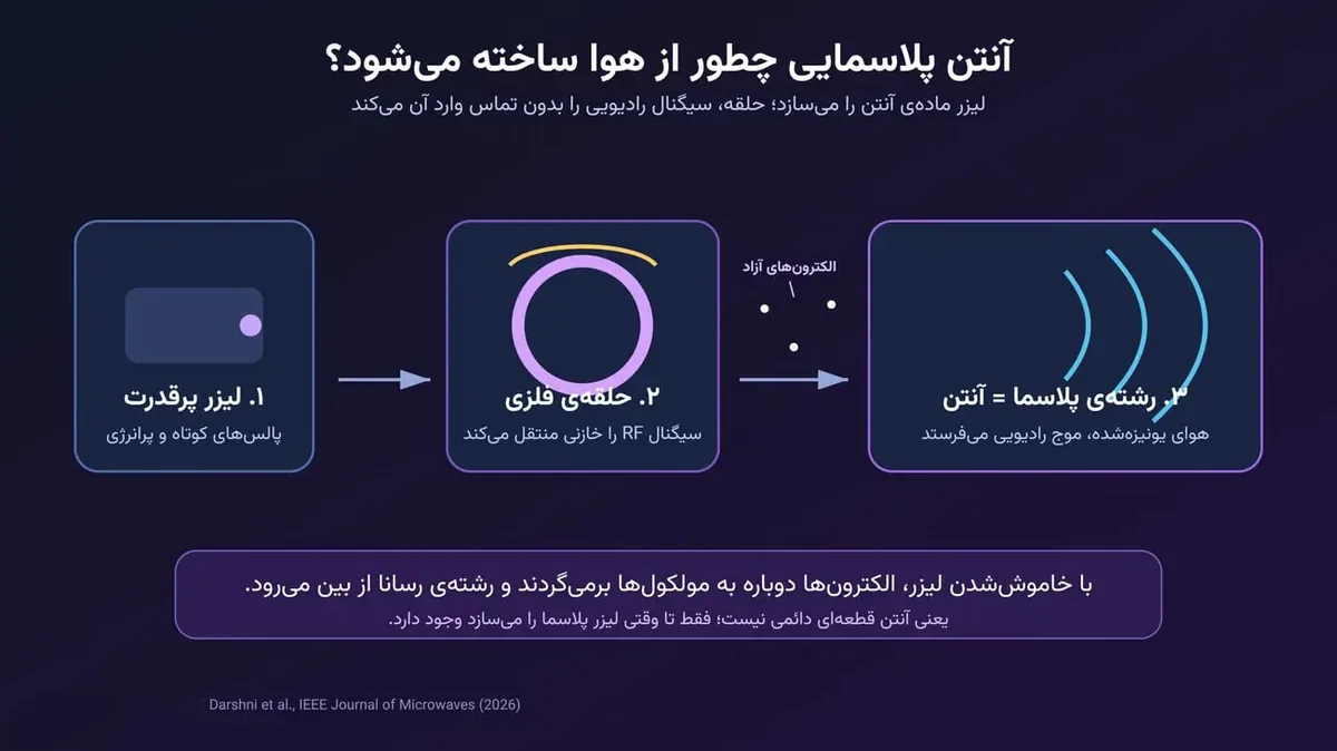آنتن پلاسمایی چگونه کار می‌کند