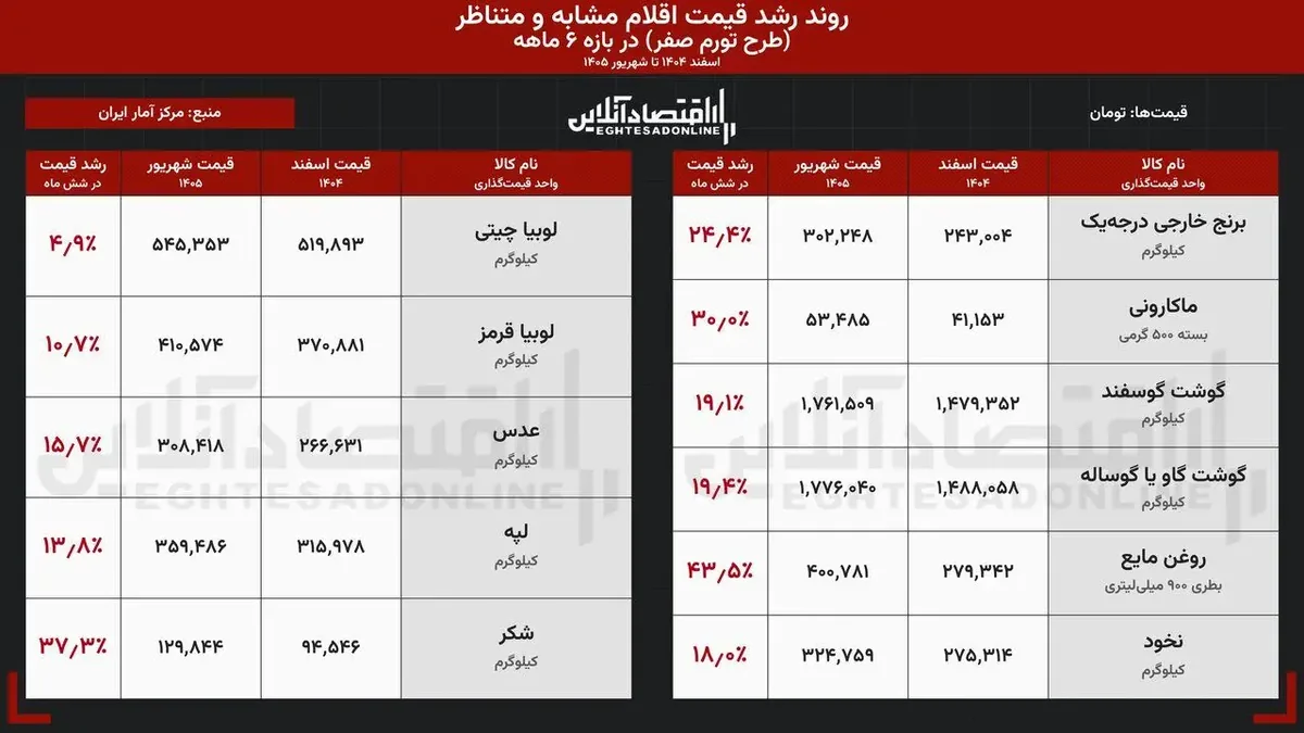 تورم صفر با بازار چه می‌کند؟ / تجربه تلخ در آمریکا، آرژانتین و مجارستان/ ۳پرسش مهم از زاکانی