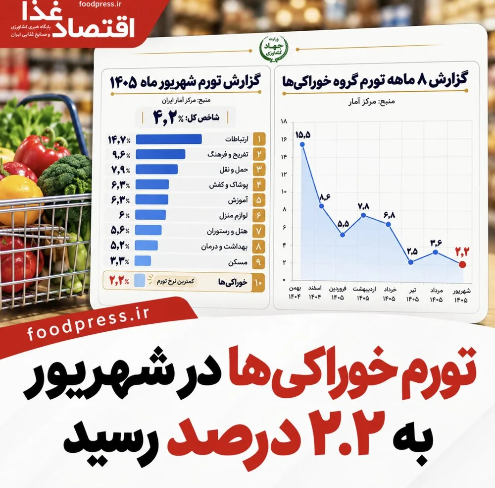 تورم خوراکی ها در شهریور به ۲.۲ درصد رسید