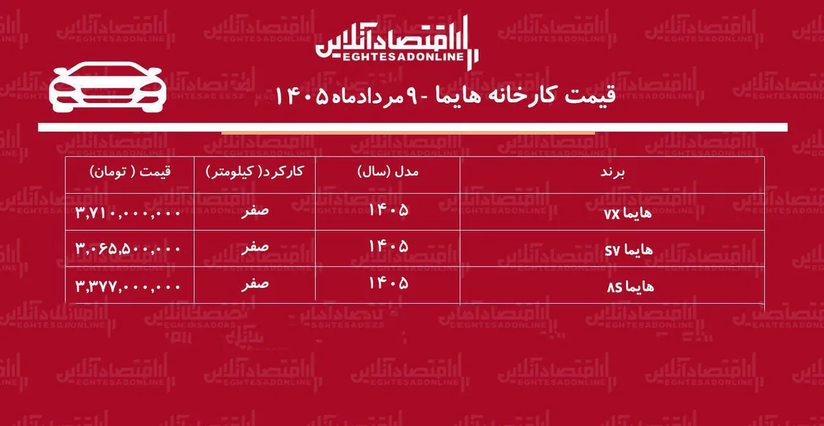 قیمت جدید کارخانه هایما اعلام شد/ افزایش  قیمت هایما در کارخانه+ جدول مردادماه ۱۴۰۵
