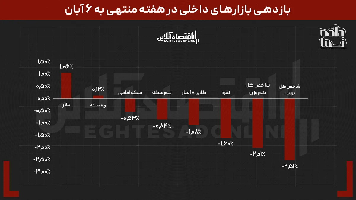 تصویر دوگانه از ربع سکه و طلا | نقره جهانی بیشترین اصلاح را ثبت کرد | کدام ارز دیجیتال بهترین بود؟
