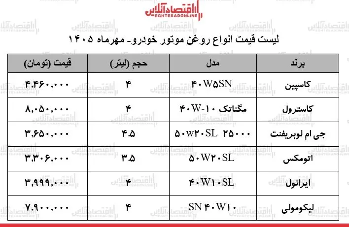 قیمت جدید انواع روغن موتور خودرو ۲۷ مهر ۱۴۰۵ / روغن موتور ۴ لیتری کاسپین، ایرانول، لیکومولی، کاسترول و...چند شد؟ + جدول