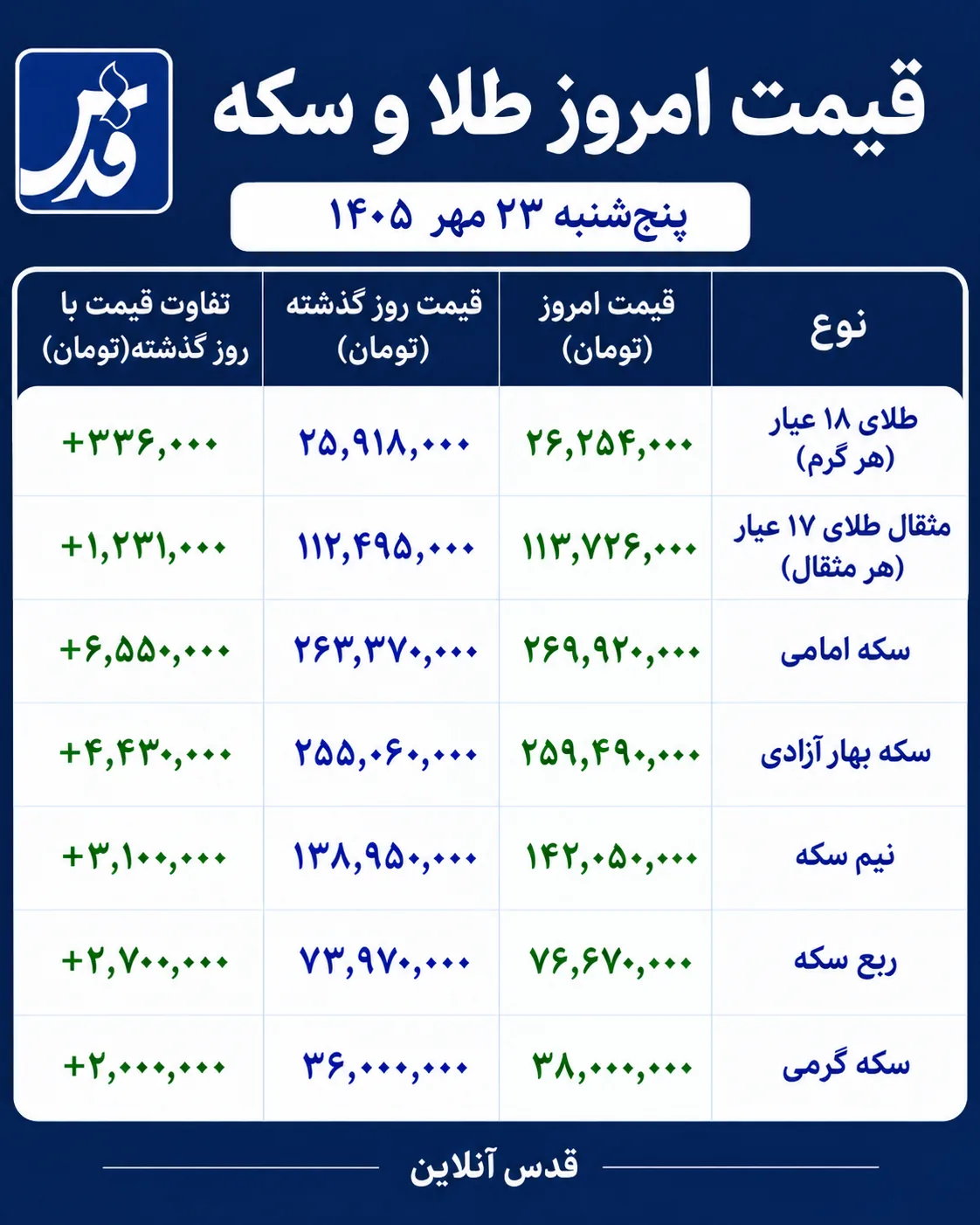 قیمت طلا و سکه امروز پنج‌شنبه ۲۳ مهر ۱۴۰۵/ سکه امامی در آستانه ۲۷۰ میلیون تومان