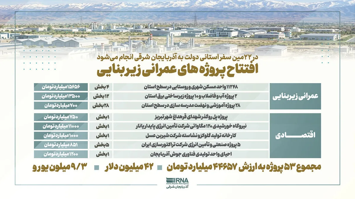 اینفوگرافیک|افتتاح پـروژههای عمرانی و زیربنایی در سفر دولت به آذربایجانشرقی