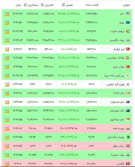 قیمت دلار و سایر ارز‌ها - ۱۶ مهر ۱۴۰۵