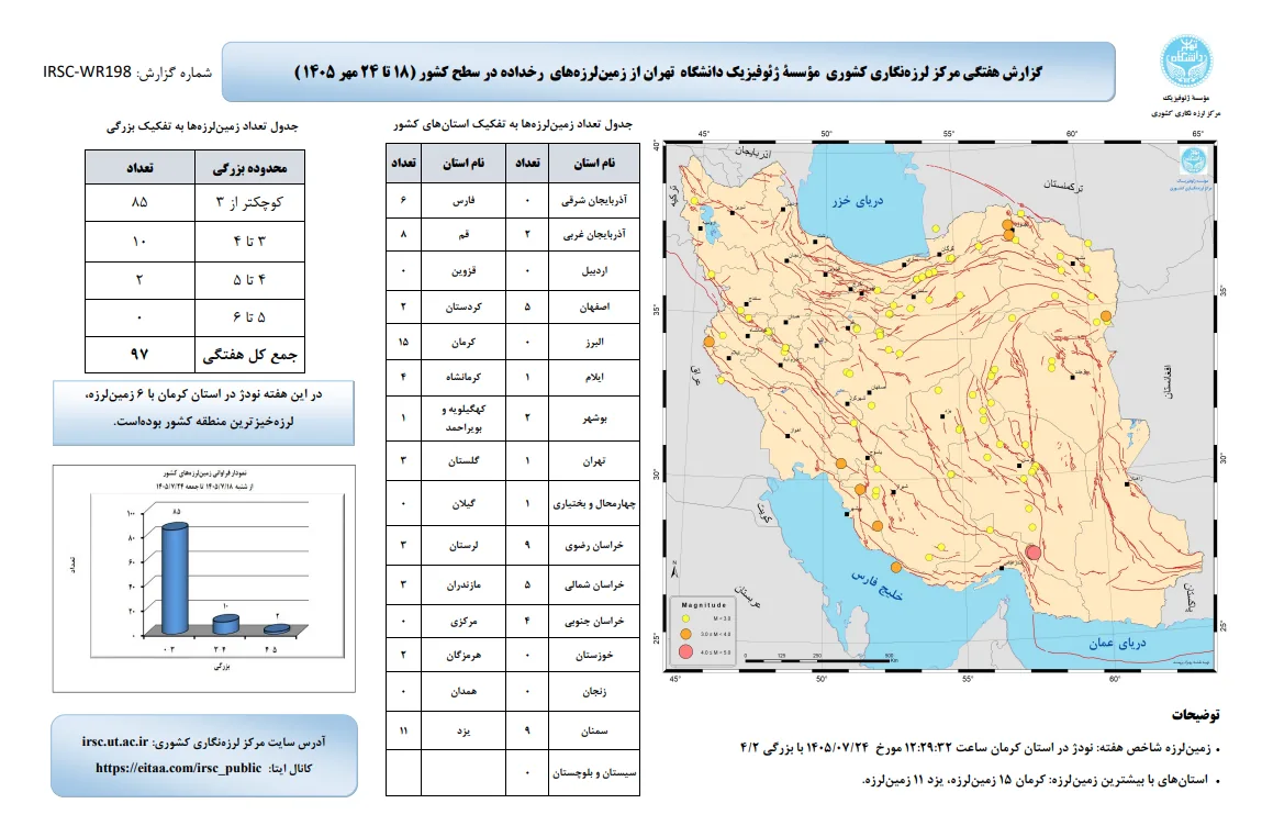 ثبت ۹۷ زمین‌لرزه در کشور طی یک هفته/ کرمان لرزه‌خیزترین استان شد