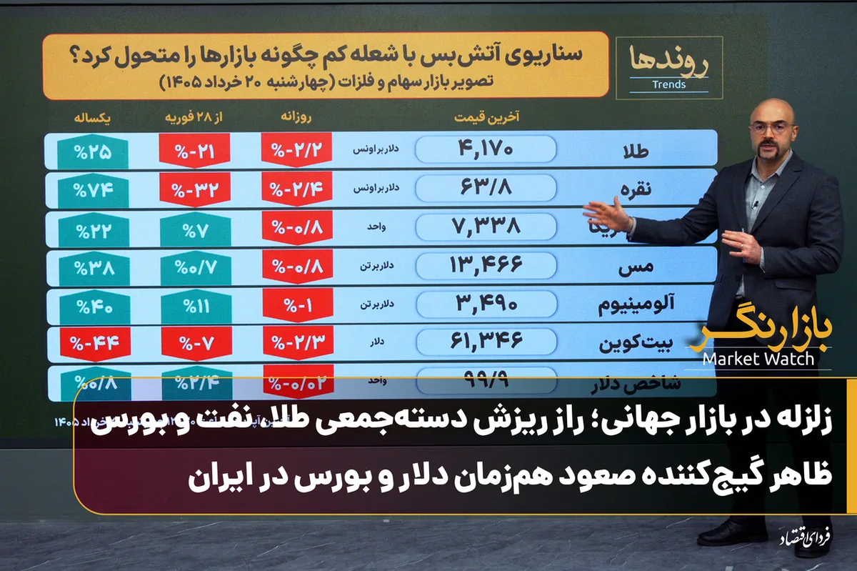 زلزله در بازار جهانی؛ راز ریزش دستهجمعی طلا، نفت و بورس؛ ظاهر گیجکننده صعود همزمان دلار و بورس در ایران