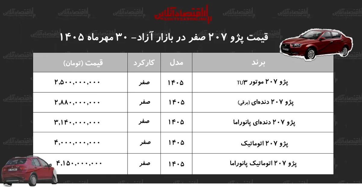 افزایش سنگین قیمت پژو ۲۰۷ در بازار / این مدل ۲۳۲ میلیون تومان گران شد+ جدول مهر ۱۴۰۵