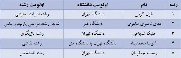 برترین‌های کنکور کدام رشته و دانشگاه را انتخاب کردند