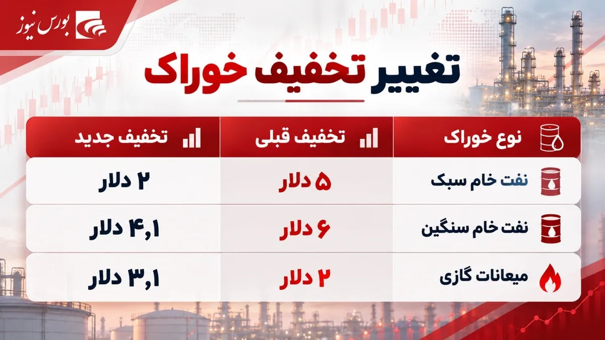 جیب سهامداران زمین بازی دولت بی پول؟