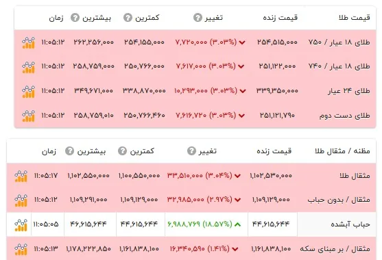 قیمت طلا ۱۸ عیار -۹ آبان ۱۴۰۵