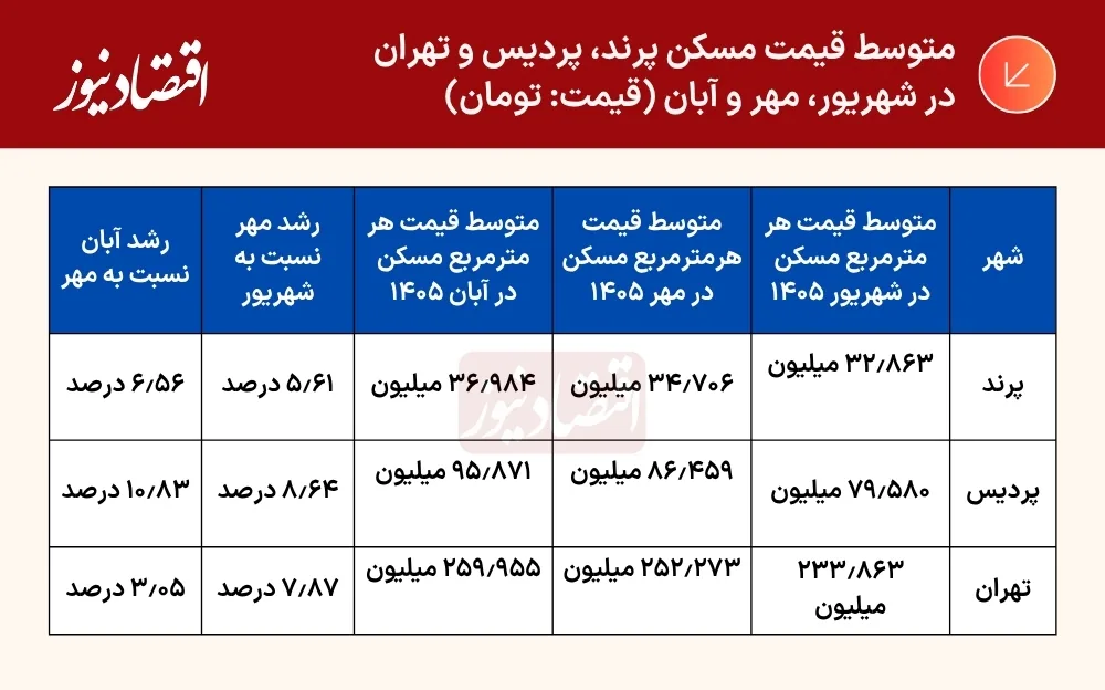 جدول (62)