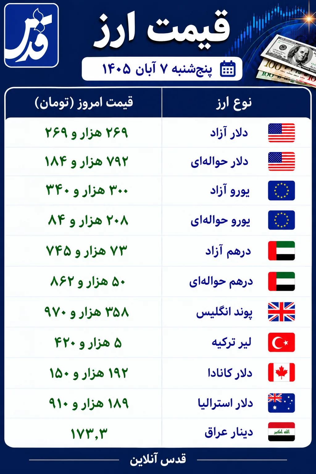 قیمت دلار و یورو پنج‌شنبه ۷ آبان ۱۴۰۵/ دلار آزاد چند؟