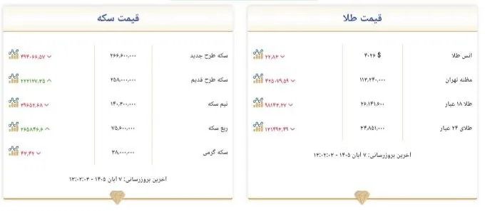 قیمت سکه و طلا در ۷ آبان ۱۴۰۵