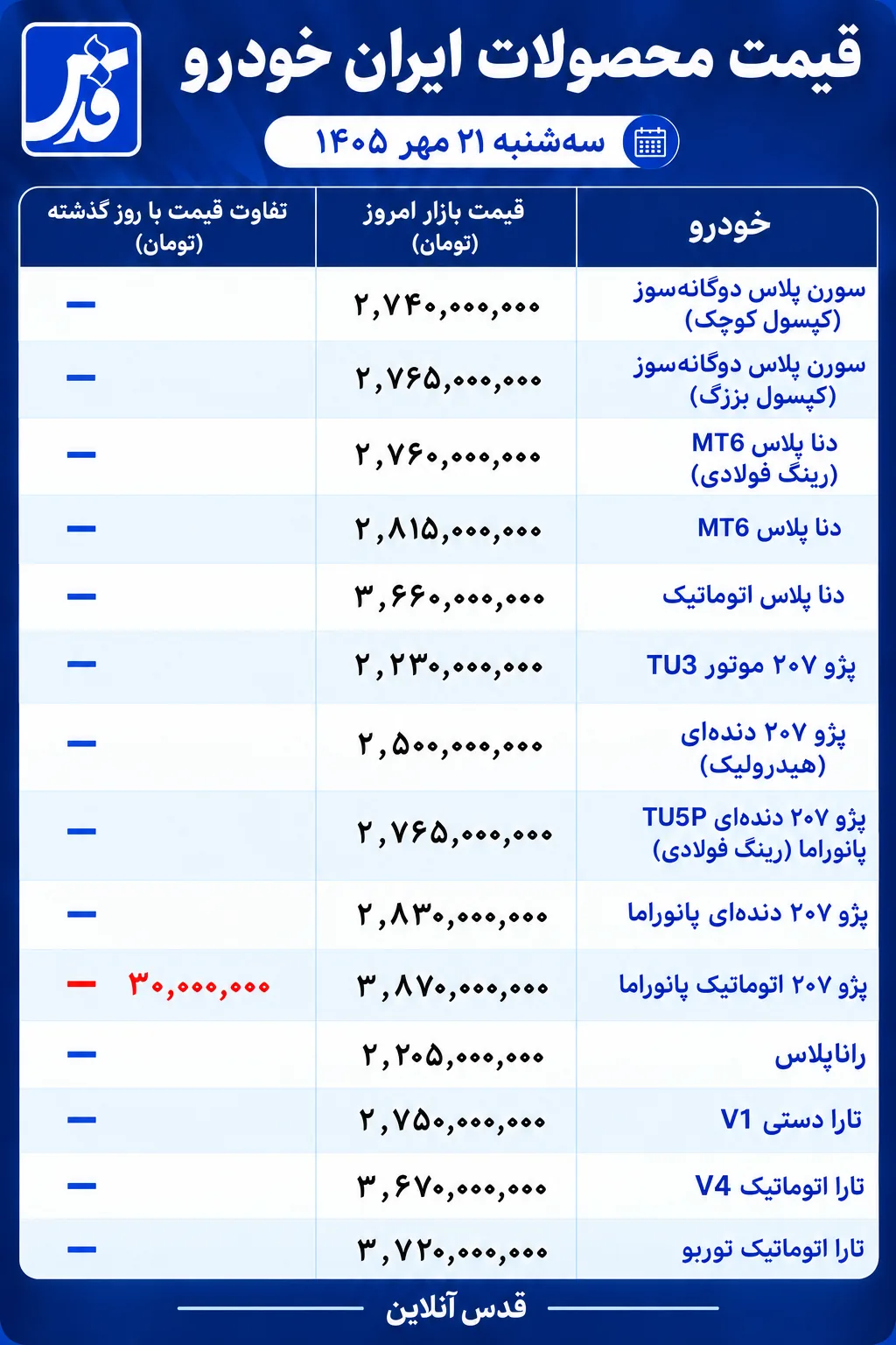 قیمت محصولات ایران‌ خودرو امروز سه‌شنبه ۲۱ مهر ۱۴۰۵/ پژو ۲۰۷ ارزان شد