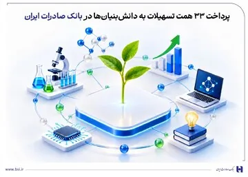 پرداخت ۳۳ همت تسهیلات به دانش‌بنیان‌ها در بانک صادرات ایران