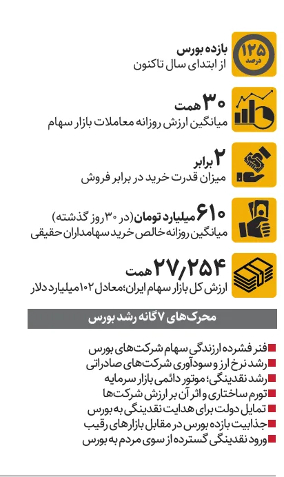 موج پیش‌بینی سقوط بورس در برابر واقعیت بازار | بازار سرمایه به کدام سو می رود؟